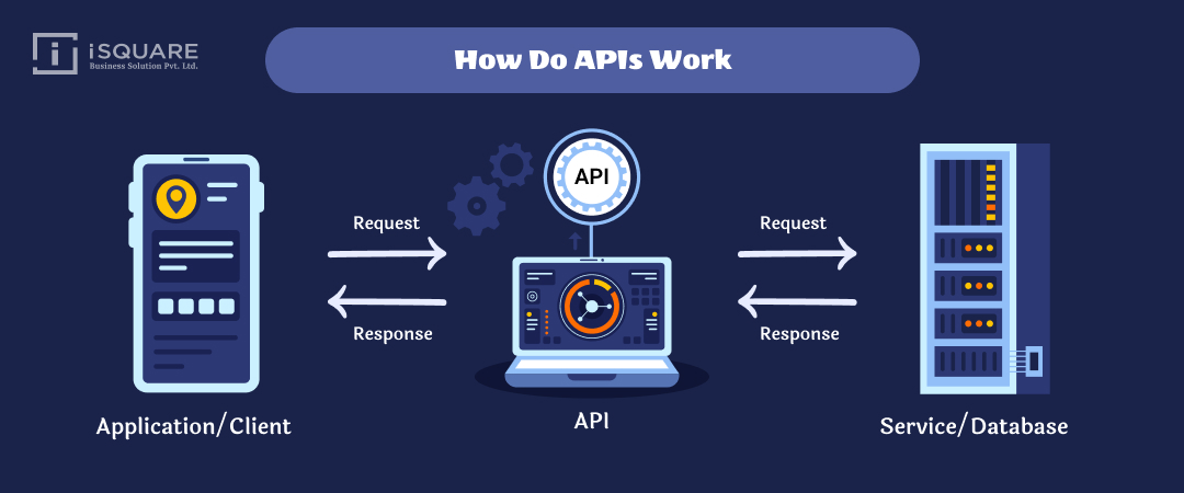 API Working