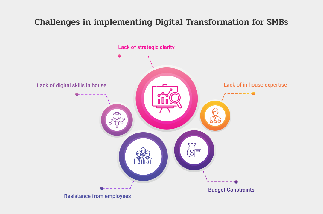 Challeneges in implementing digital transformation for SMBS (1)