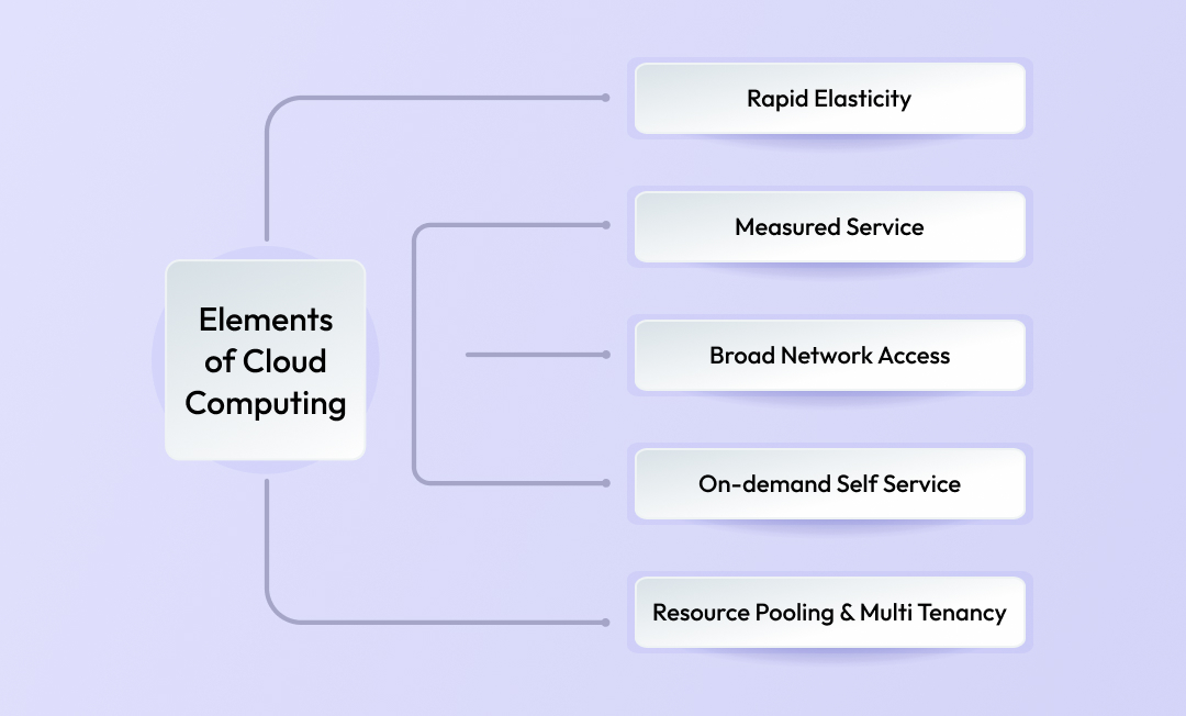 Elements of Cloud Computing