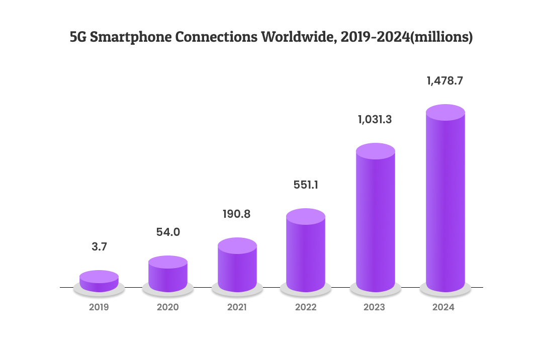 5G Smartphone Connections Worldwid, 2019-2024