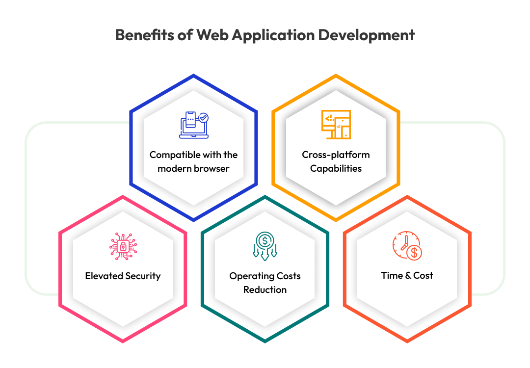 Benefits of Web Application Development