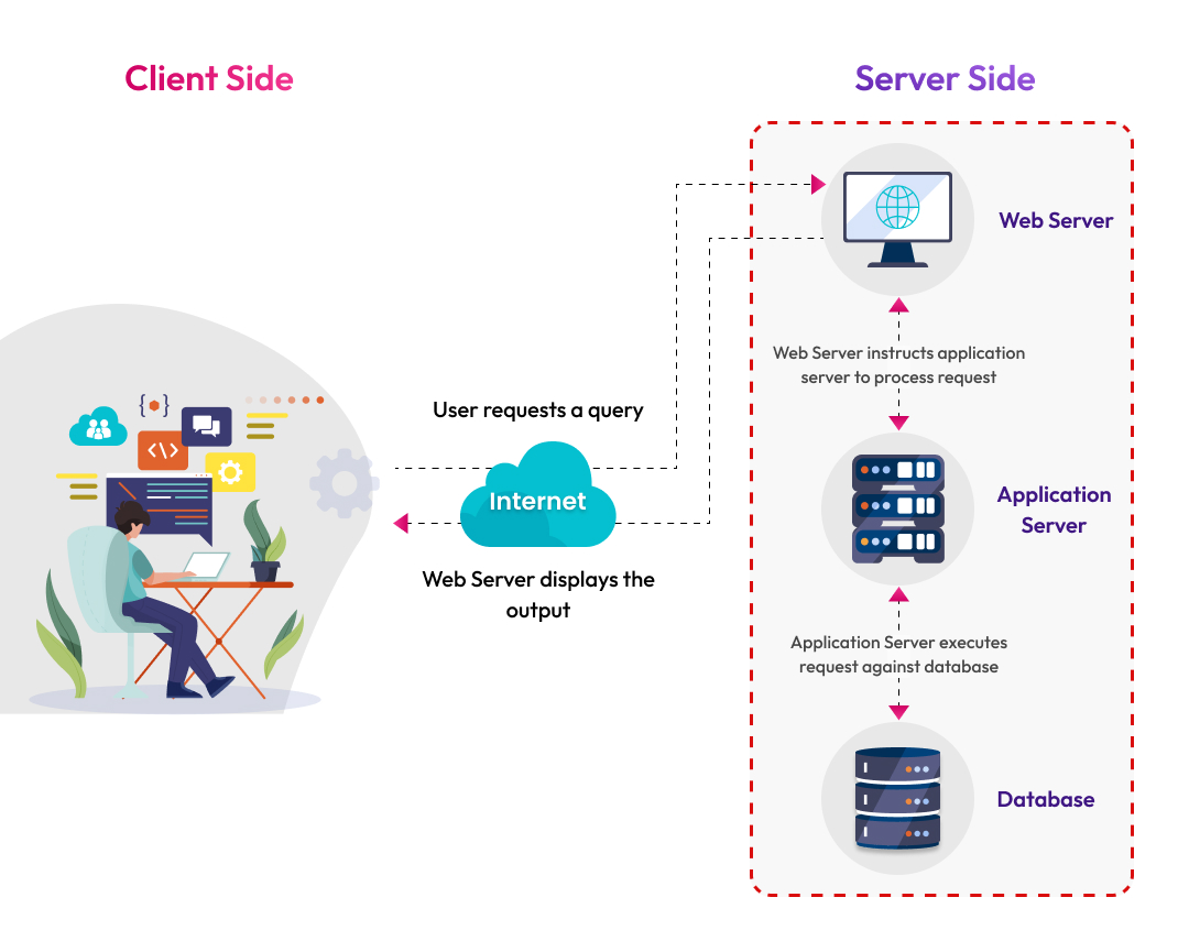 Client & Server Side