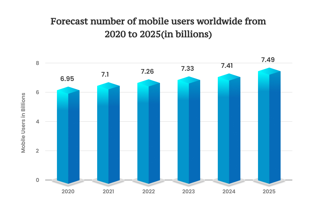Forecast Number of mobile users worldwide from 2020 to 2026