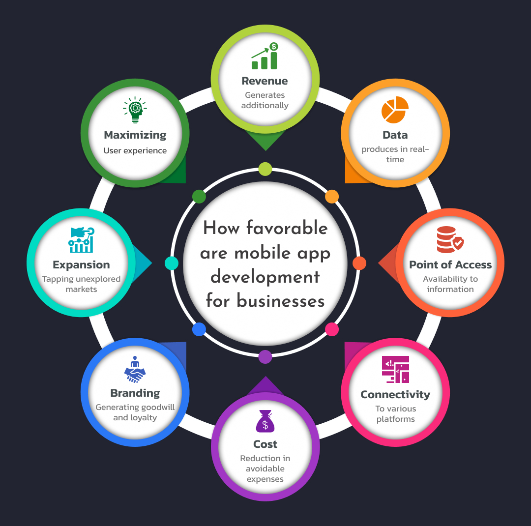 How favorable are mobile app developments for businesses