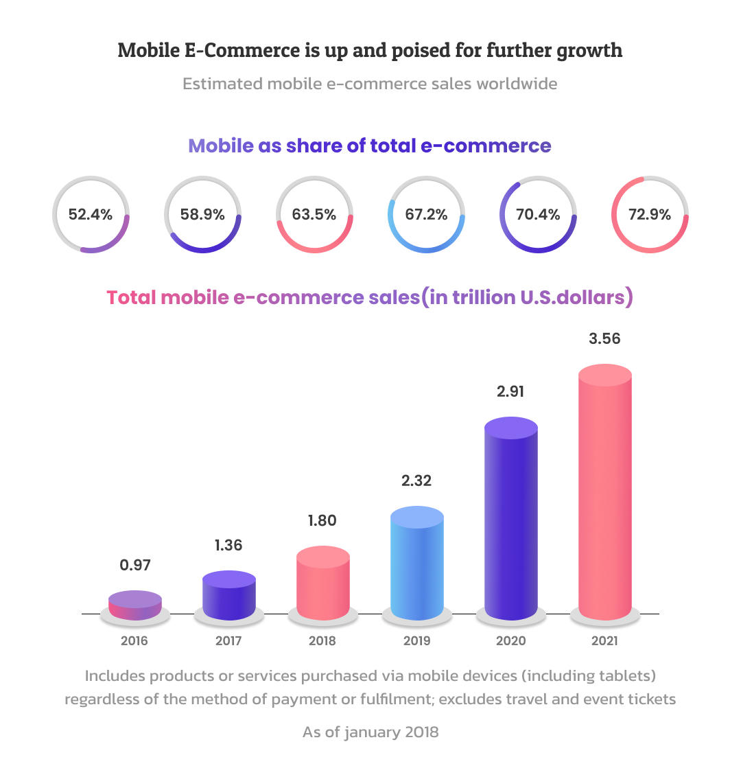 Mobile E-Commerce is up and poised for further growth
