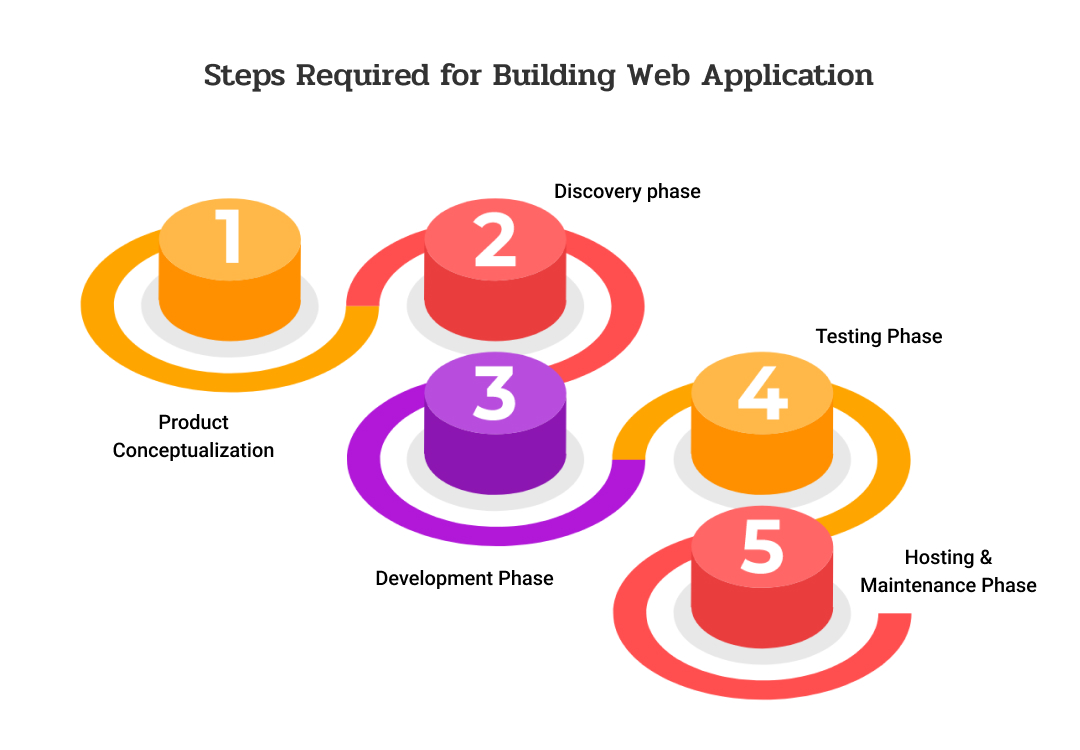 Steps required for building web application