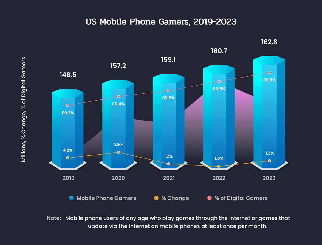 US Mobile Phone Gamers, 2019-2023