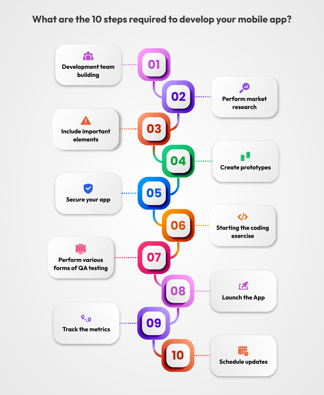 10 Steps Required to Develop your Mobile App