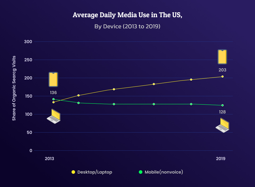 Average Daily Media Use in The US