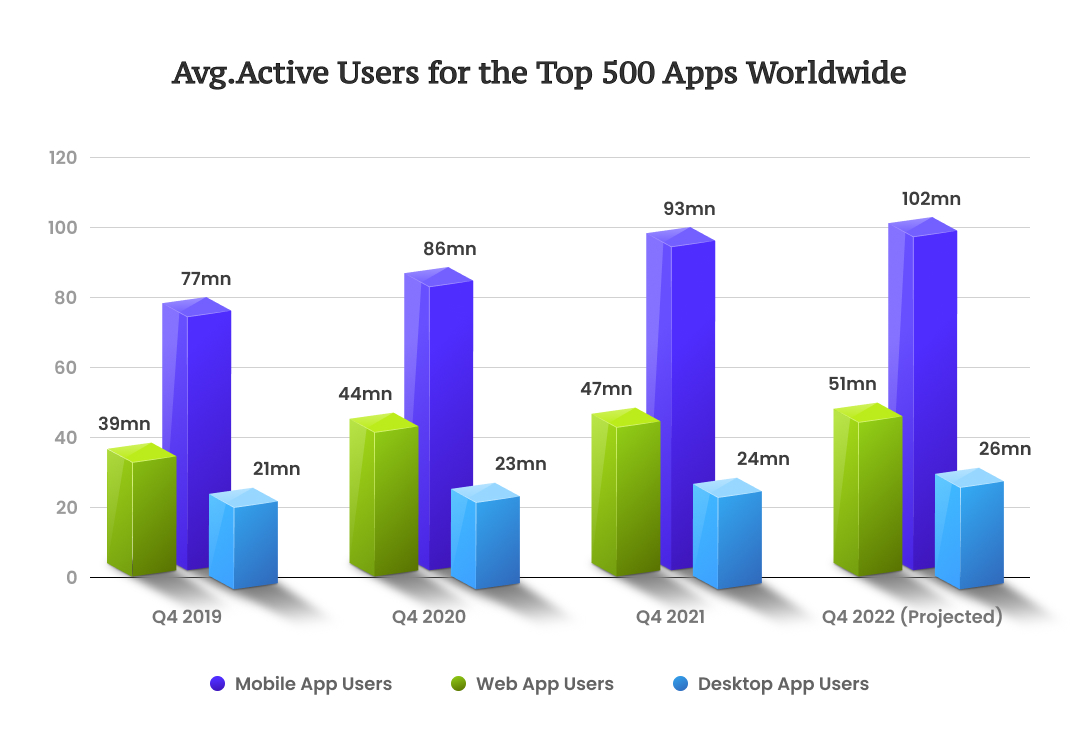Avg.Active Users for the Top 500 Apps Worldwide