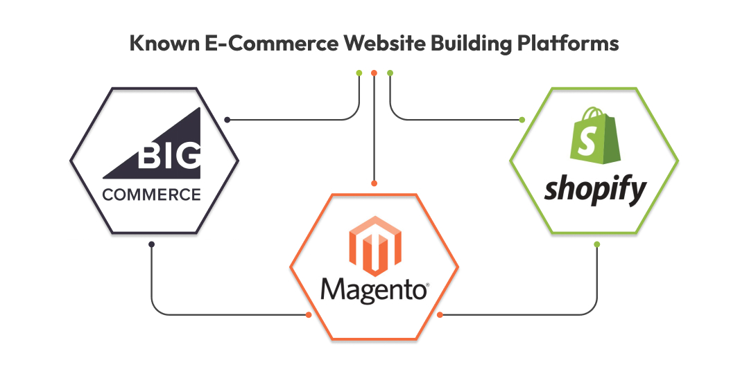 Known E-Commerce Website Building Platforms