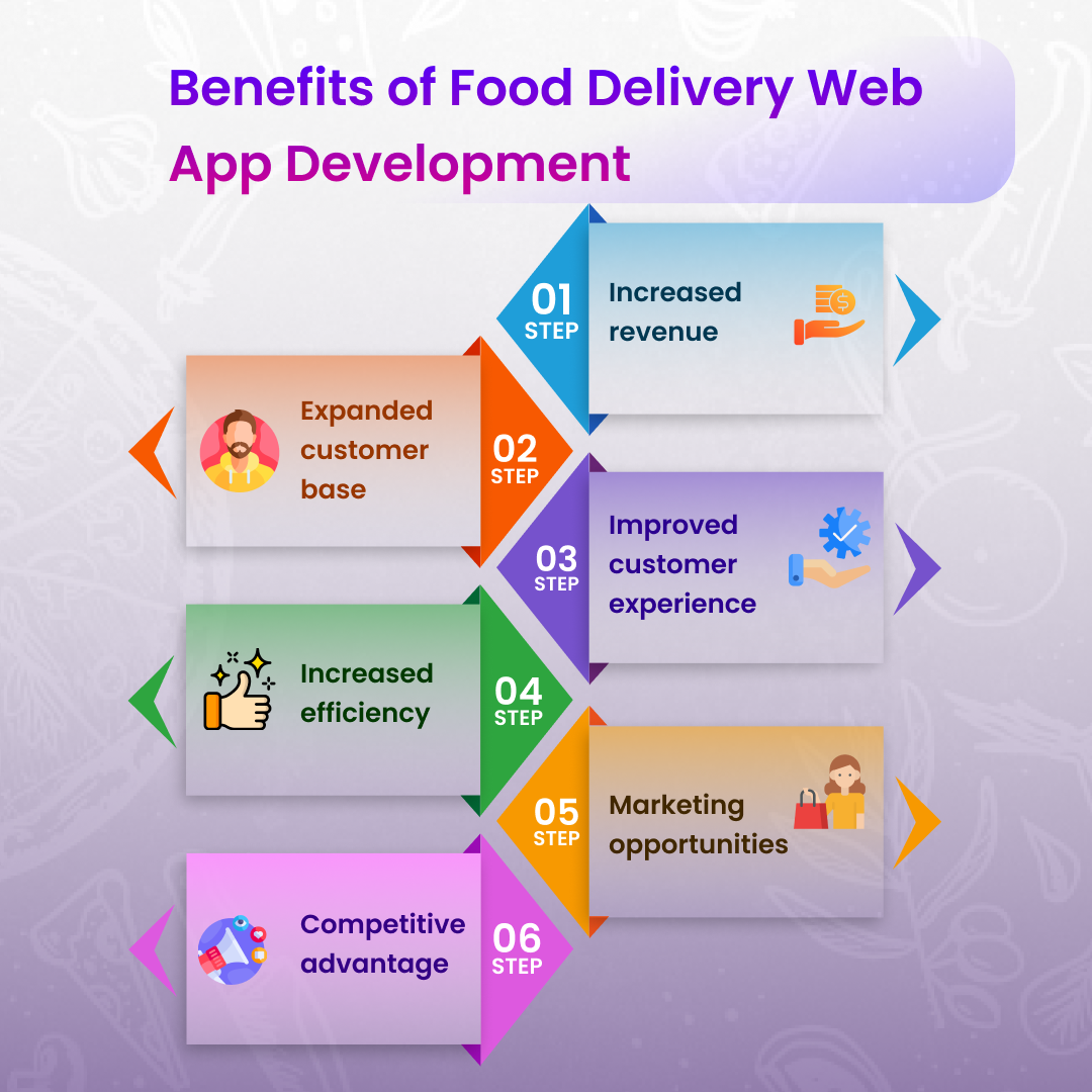 Food deleivery web app development