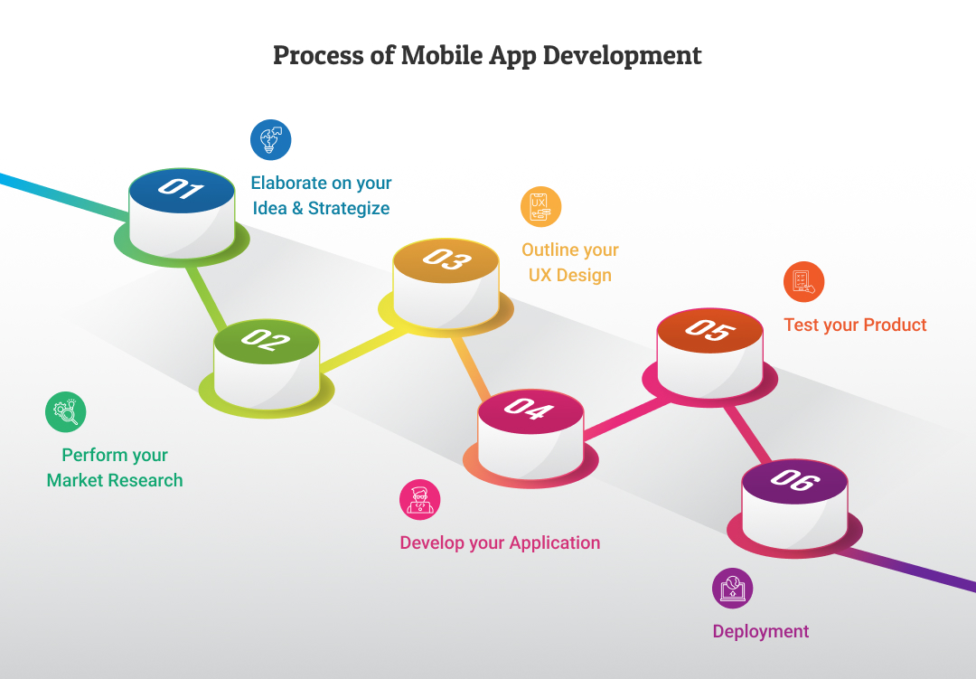 Process of Mobile App Development