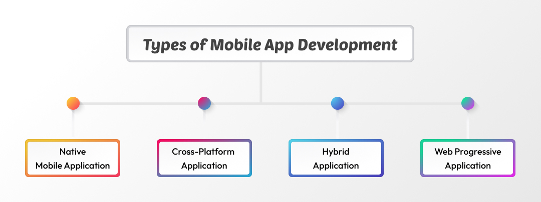 Types of Mobile App Development