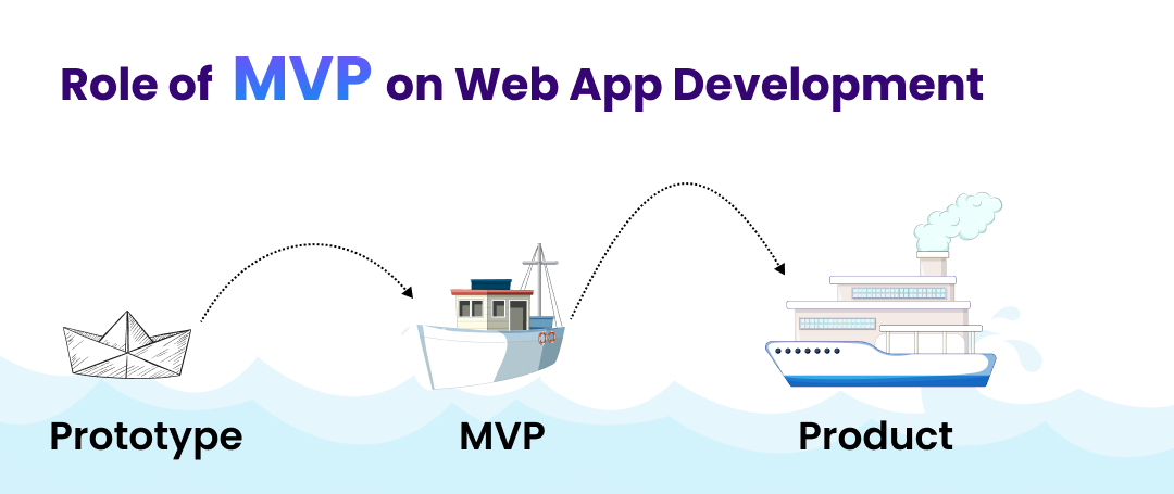 MVP on web app development