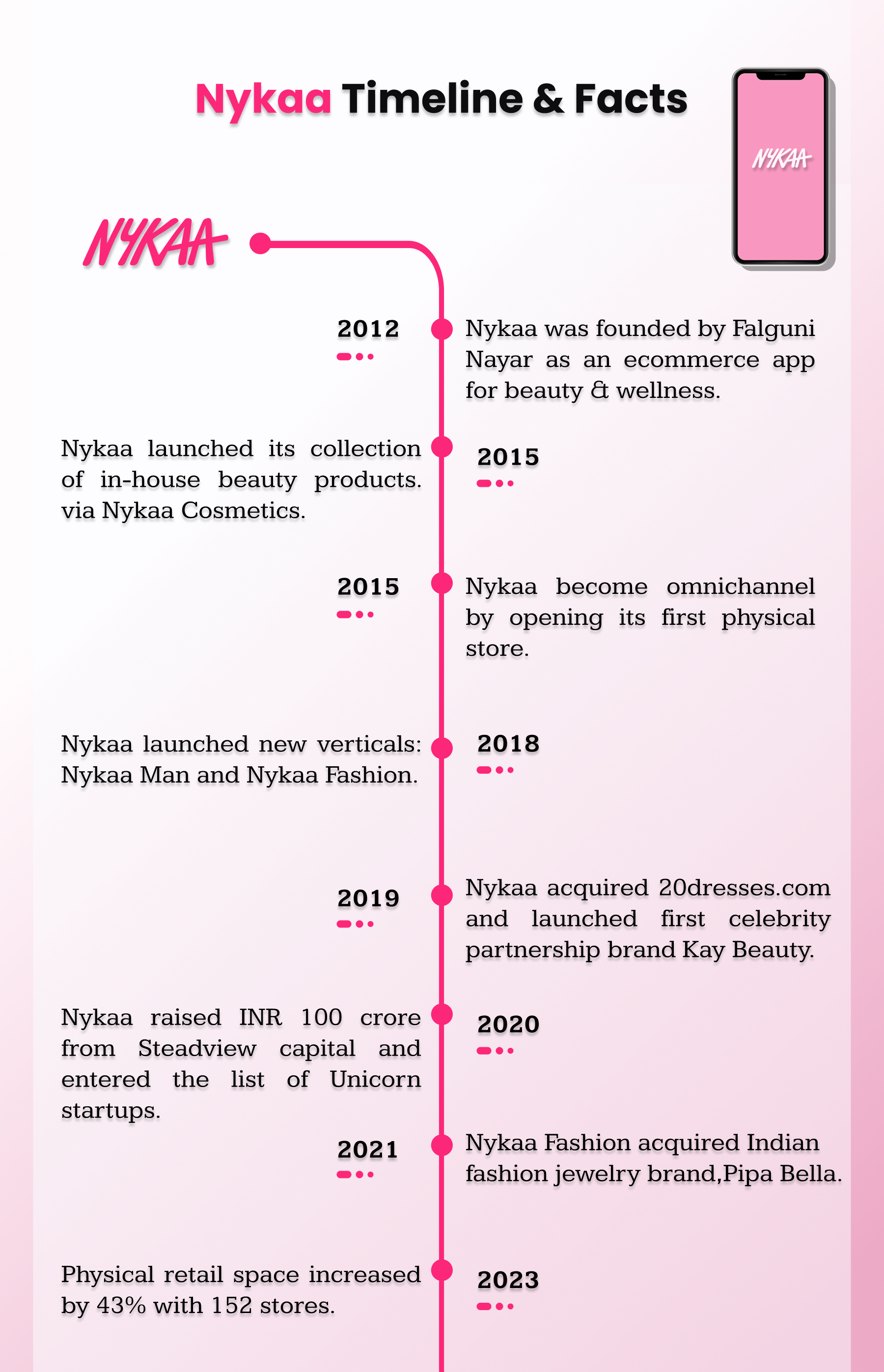 How Nykaa was Started