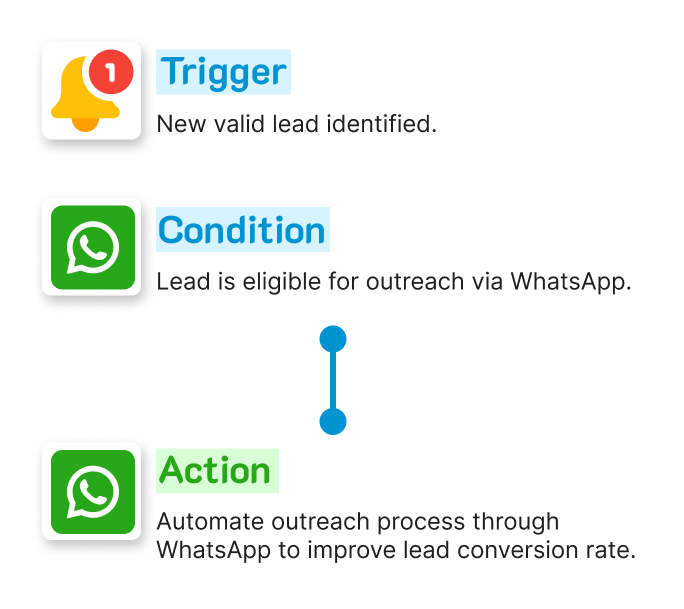 Trigger, Condition, and Action 