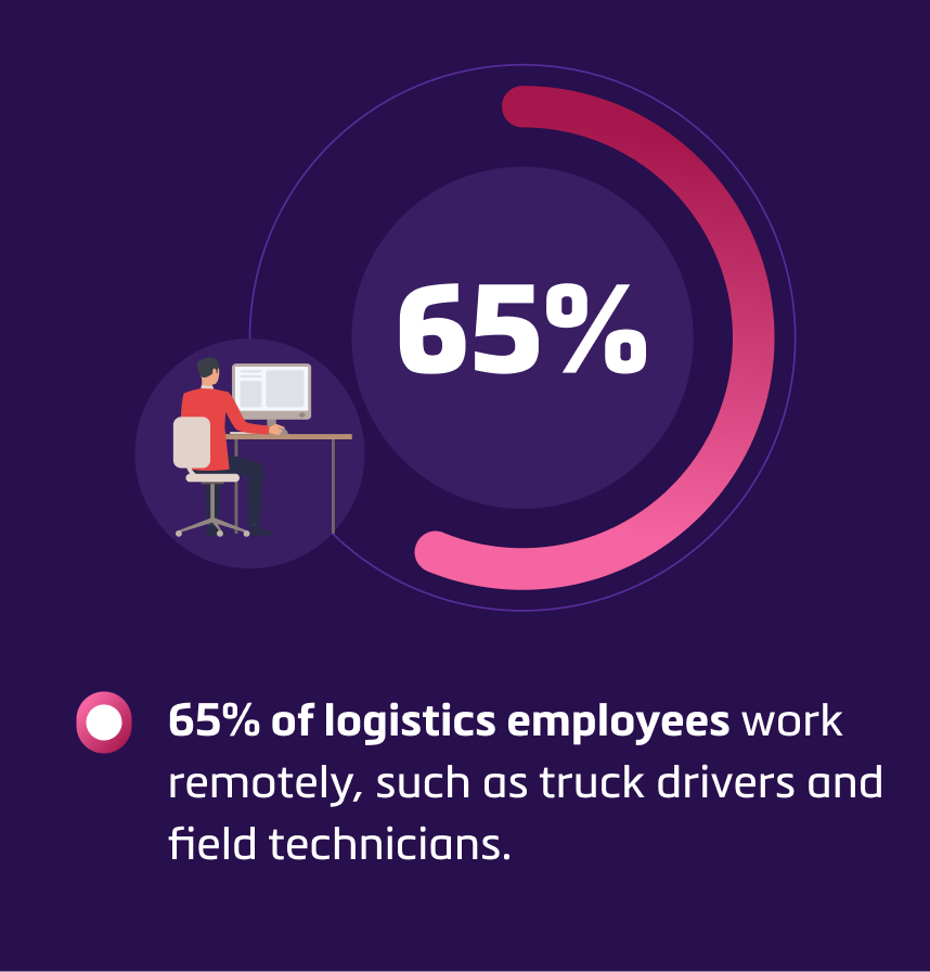 65% of logistics employees work remotely, such as truck drivers and field technicians